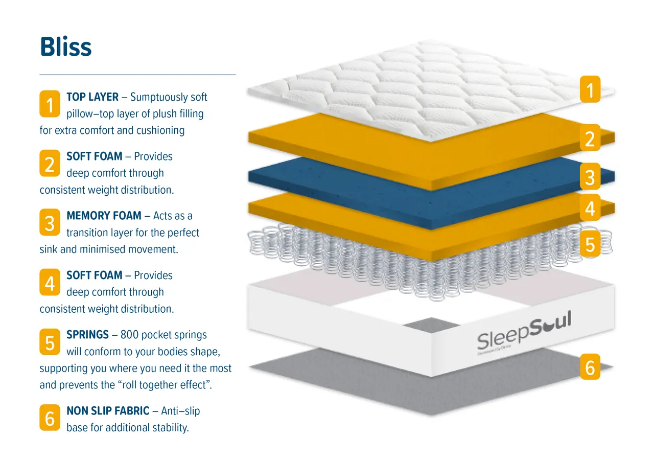 SleepSoul Bliss: Layers and construction