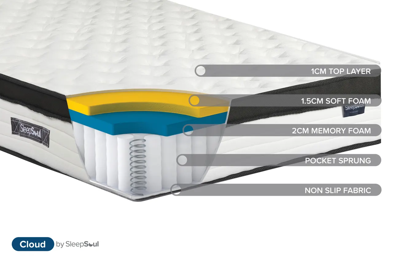 SleepSoul Cloud: Layers and construction