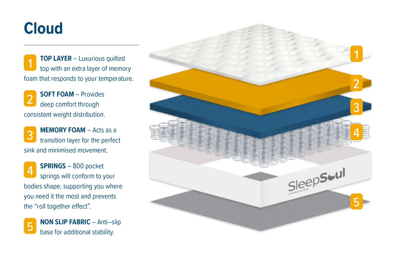 SleepSoul Cloud: Layers and construction