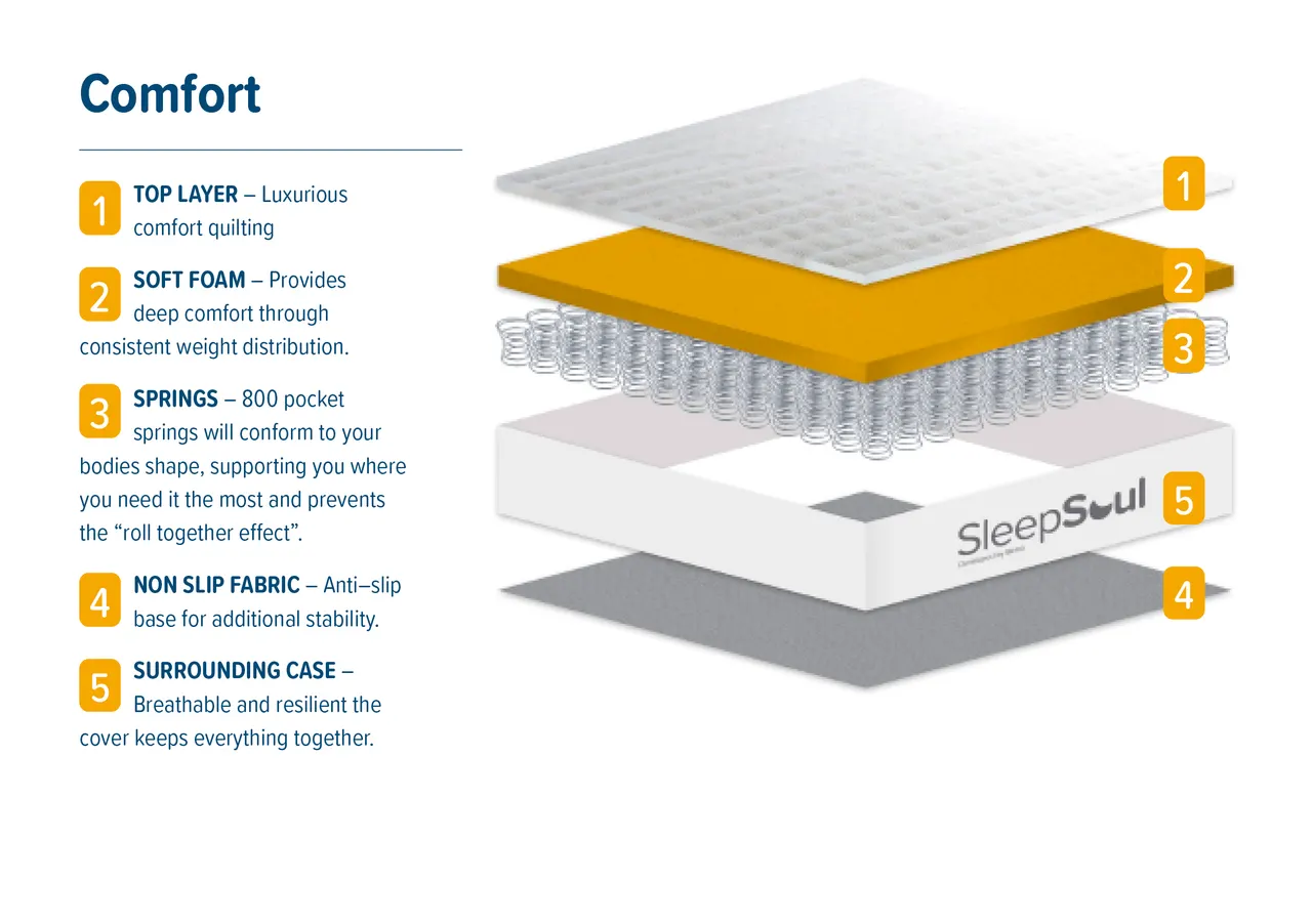 SleepSoul Comfort: Layers and construction