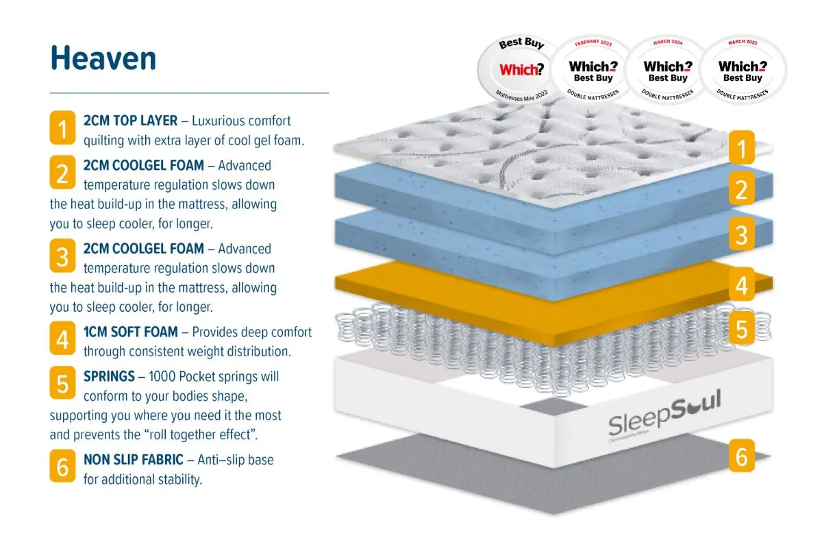 SleepSoul Heaven: Layers and construction