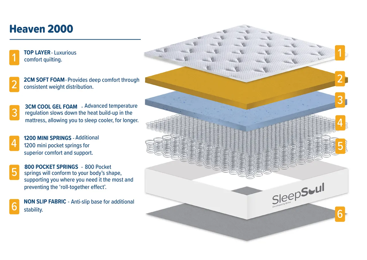 SleepSoul Heaven 2000: The full mattress