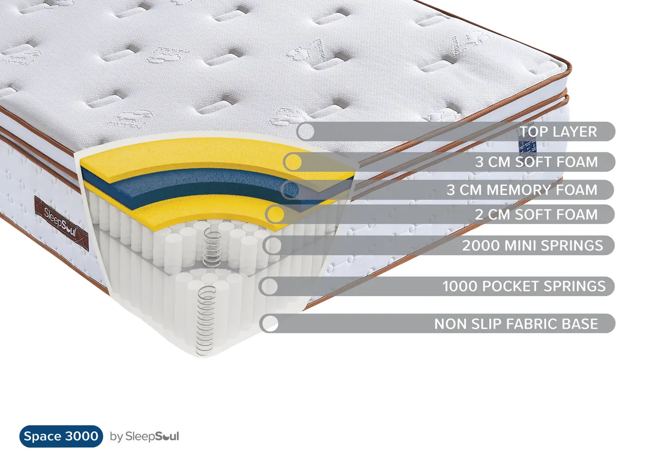 SleepSoul Space 3000: Layers and construction