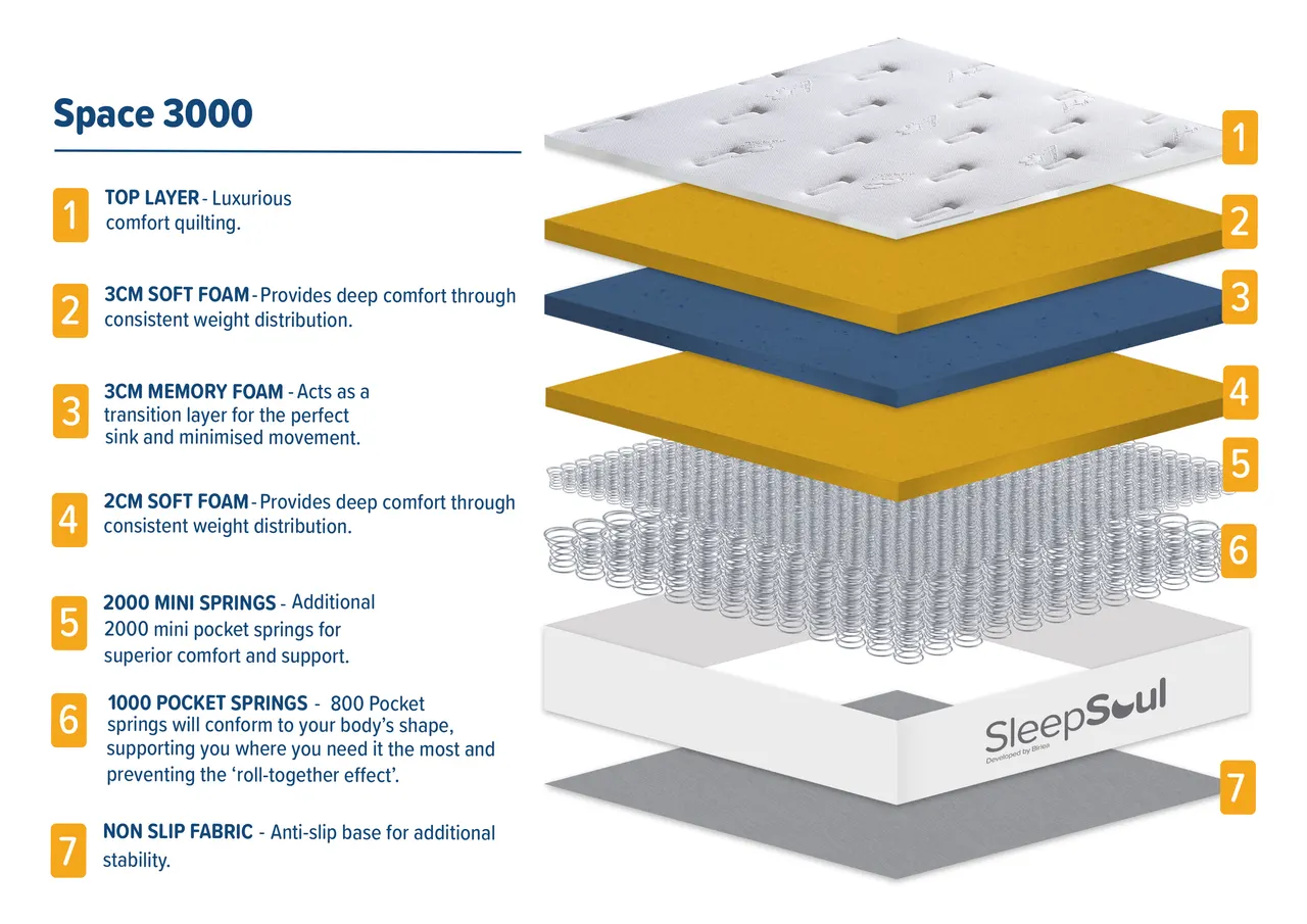 SleepSoul Space 3000: The full mattress
