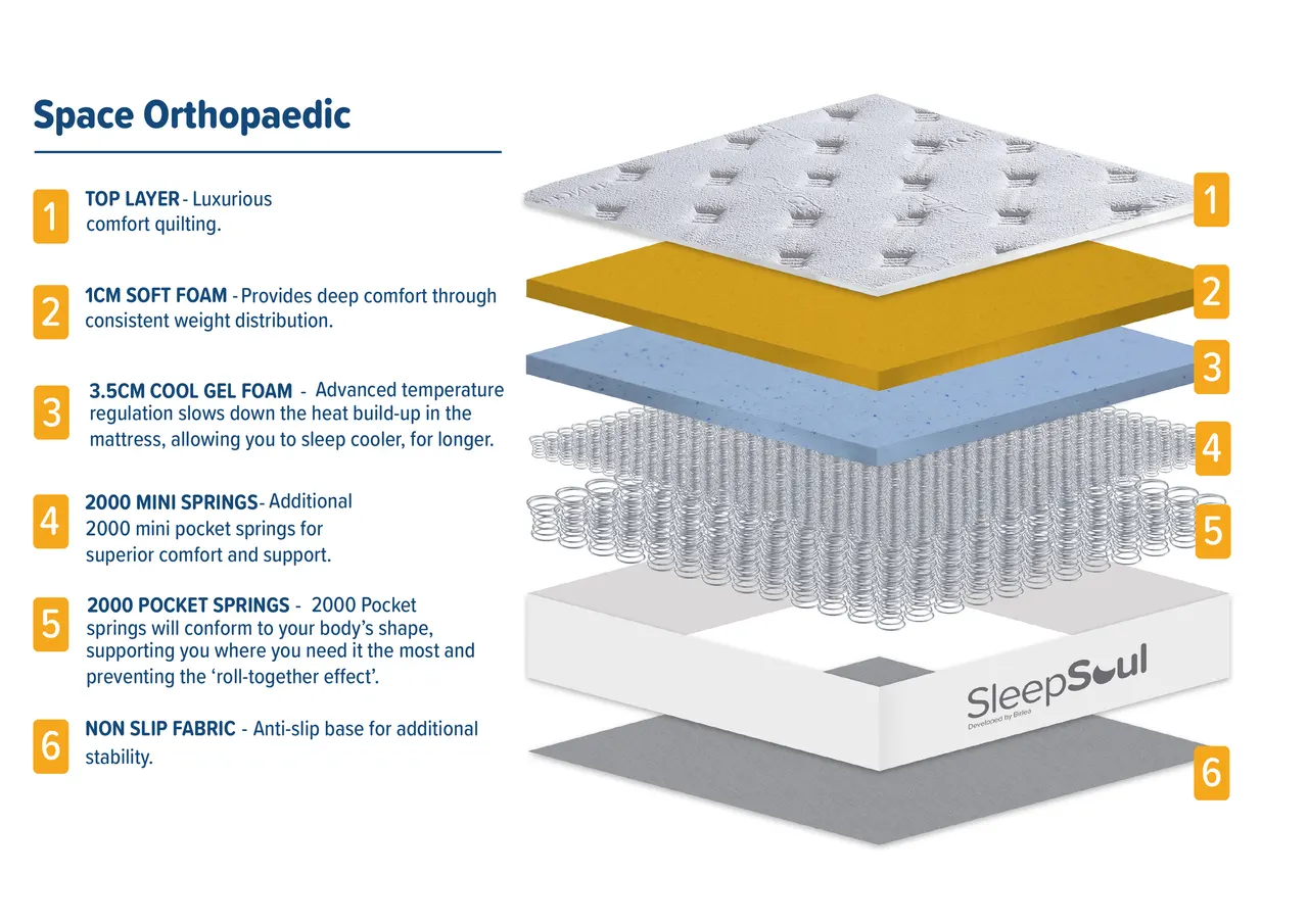 SleepSoul Space Orthopaedic: The full mattress